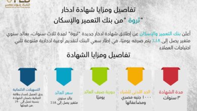 تفاصيل ومزايا شهادة ادخار “ثروة” من بنك التعمير والإسكان