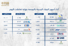 أداء أسهم البنوك المدرجة بالبورصة بنهاية تعاملات اليوم
