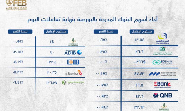 أداء أسهم البنوك المدرجة بالبورصة بنهاية تعاملات اليوم