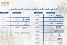 تعرف على أداء أسهم قطاع البنوك المدرجة بالبورصة المصرية خلال جلسات الأسبوع الماضي