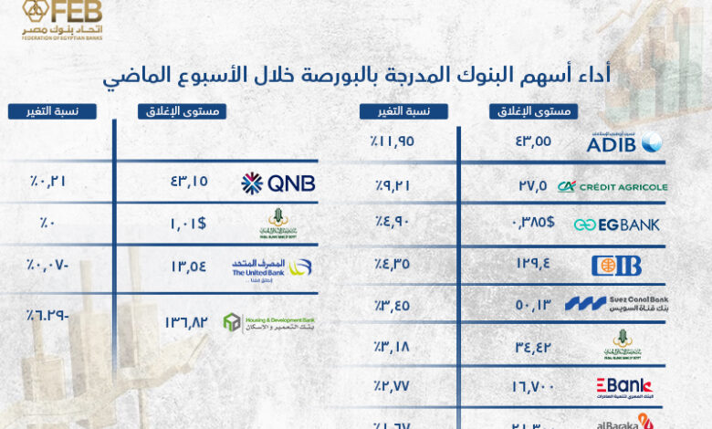 تعرف على أداء أسهم قطاع البنوك المدرجة بالبورصة المصرية خلال جلسات الأسبوع الماضي