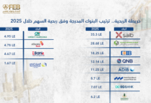 خريطة الربحية.. ترتيب البنوك المدرجة وفق ربحية السهم خلال 2025