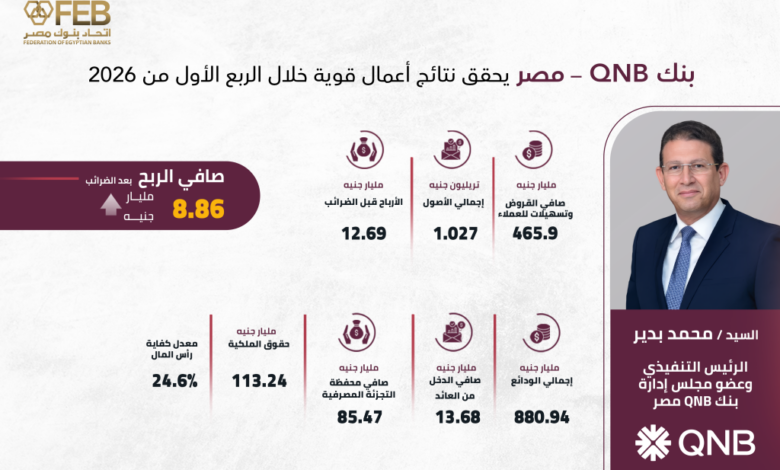 نتائج أعمال قوية لبنك QNB  مصر خلال الربع الأول من 2026