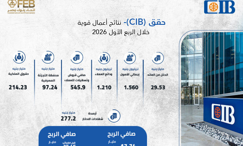 نتائج أعمال قوية لبنك التجاري الدولي – مصر خلال الربع الأول 2026